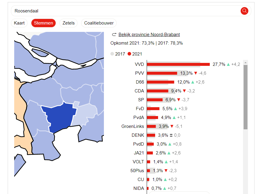 Ook in Roosendaal is VVD de grootste, PVV op nummer 2